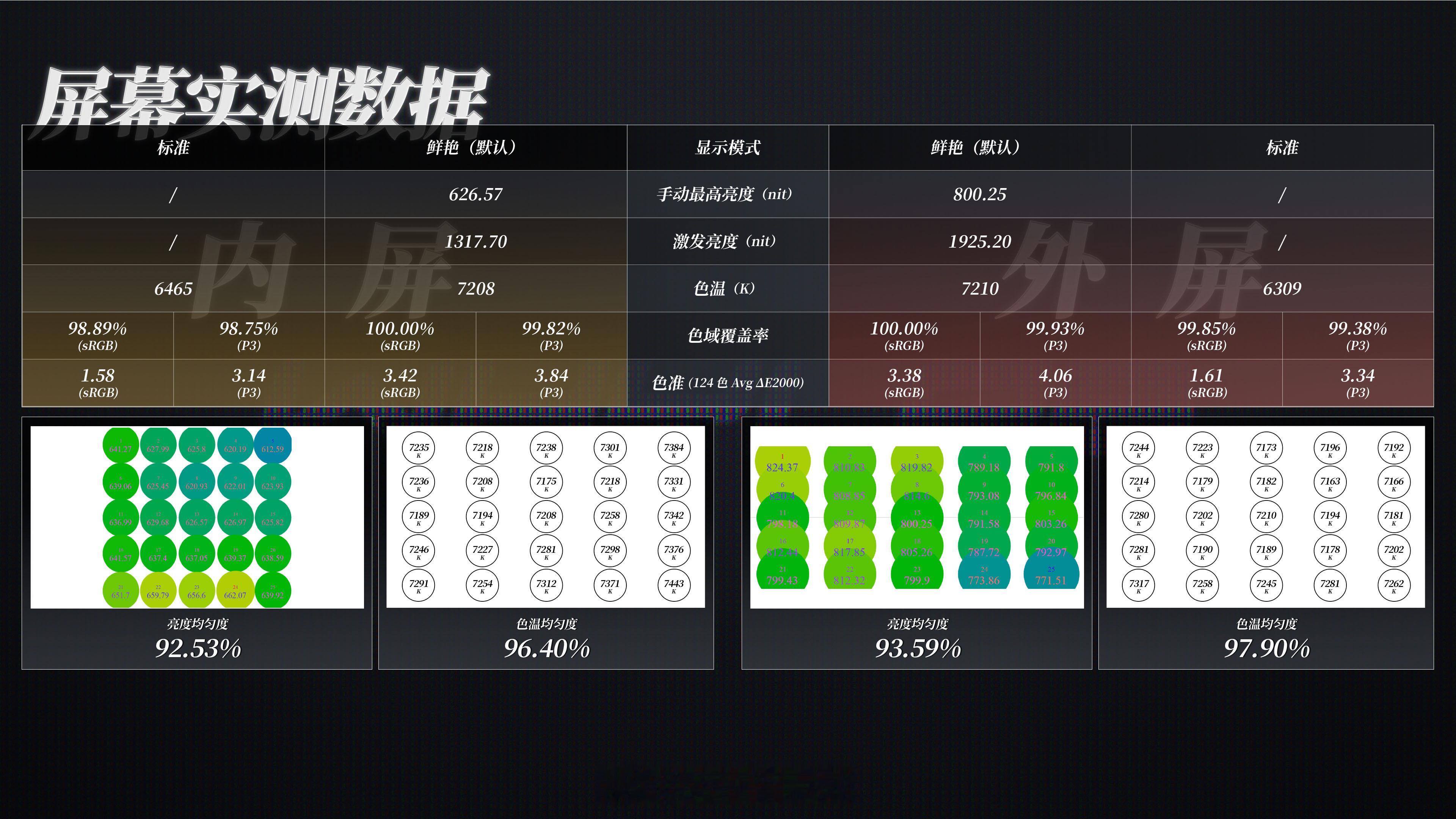 WHYLAB数据库 新增荣耀 Magic V5 屏幕数据：荣耀 Magic V5