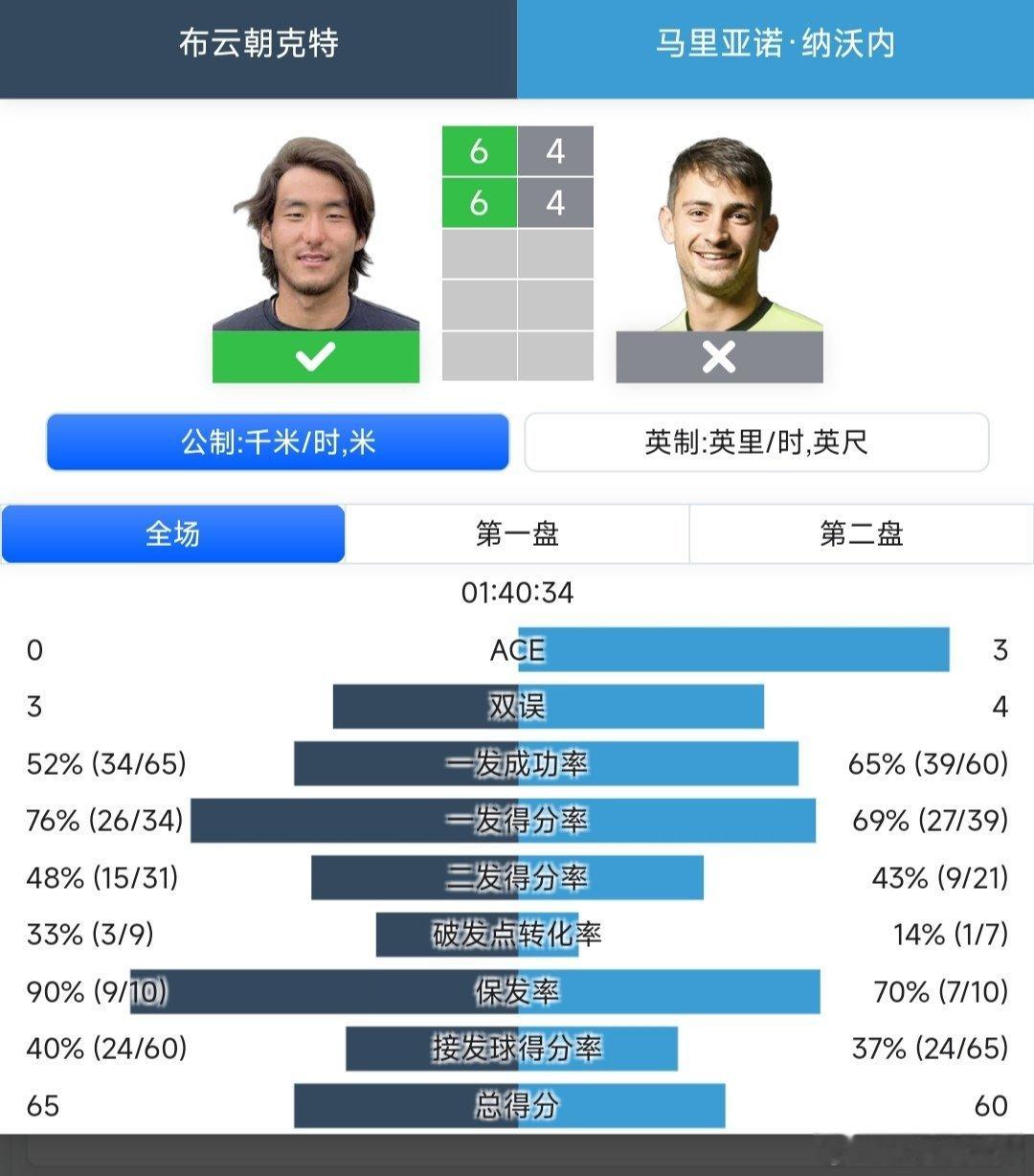 ATP250温斯顿塞勒姆站🇺🇸男单第三轮布云朝克特🇨🇳6-4/6-4战胜