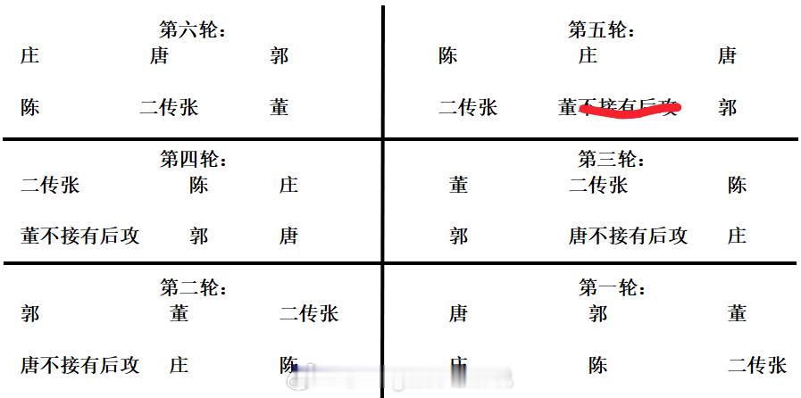 中国女排vs波兰女排之战，赵勇在一传轮次分配上，把唐欣在二号位的这轮一传去掉了。