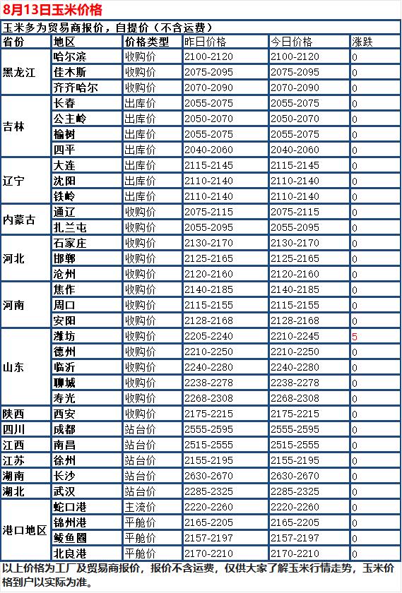 8 月 13 日国内玉米现货整体维持平稳运行，多数深加工收购报价保持稳定，只有少
