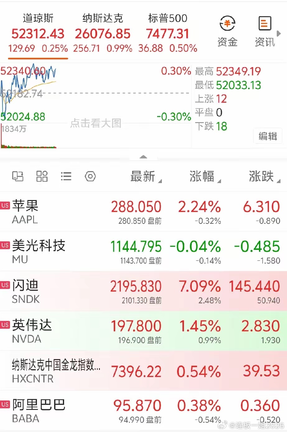 美股开盘，存储股冰火两重天！今日美股行情存储板块资金分歧巨大：1. 大盘：道琼斯