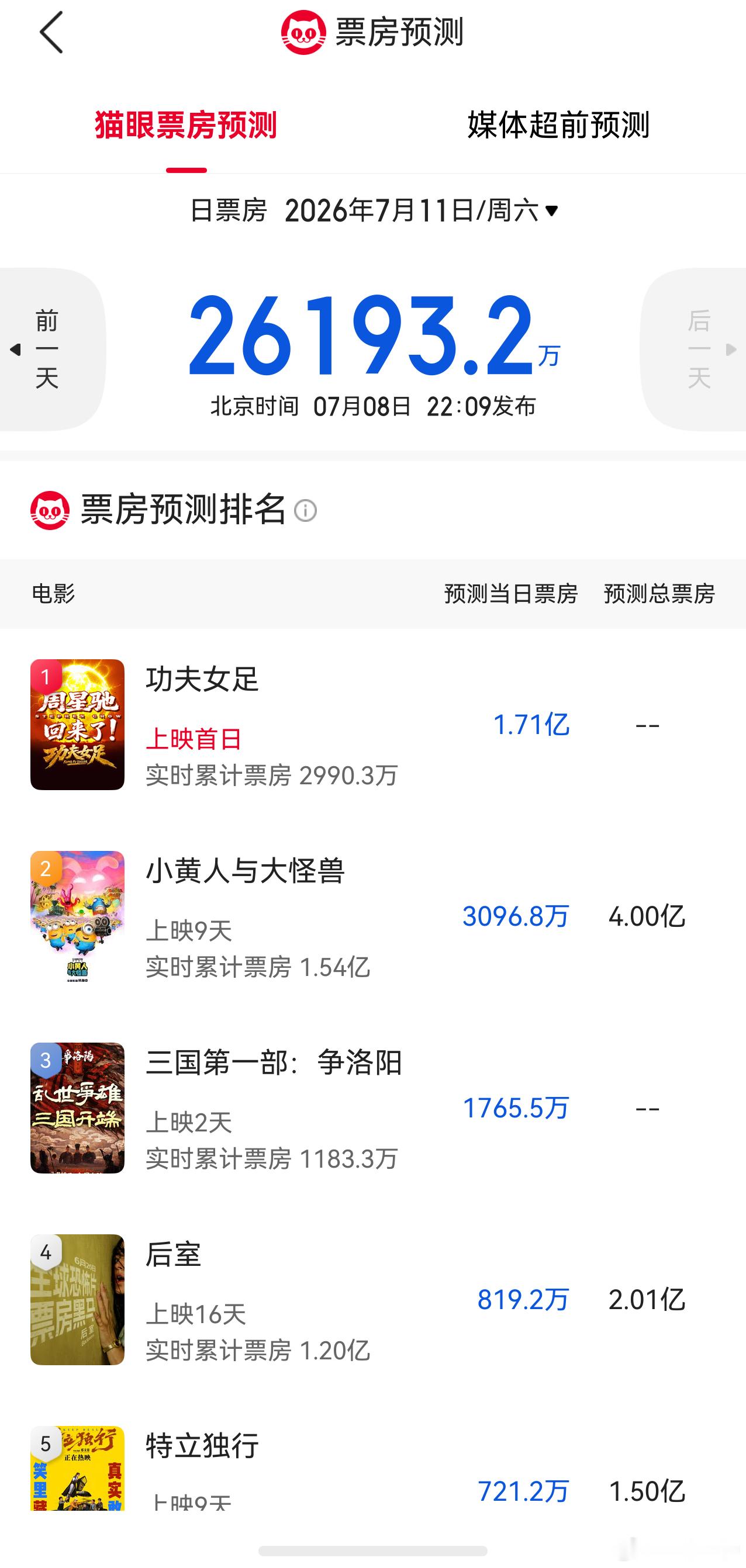 听听温特怎么说猫眼专业版偏保守了些预测1.7亿《功夫女足》 首日票房。你们觉得多