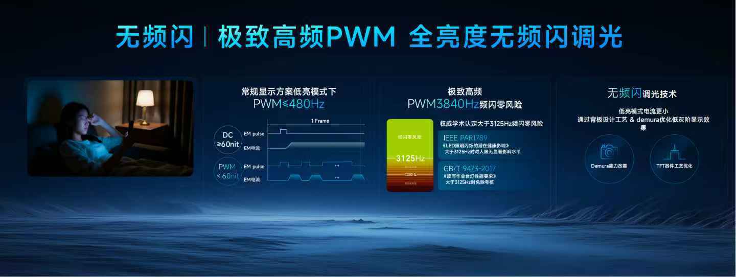 天工屏以“超级护眼”为核心，搭载全亮度无频闪调光技术，高频PWM调光超行业标杆；
