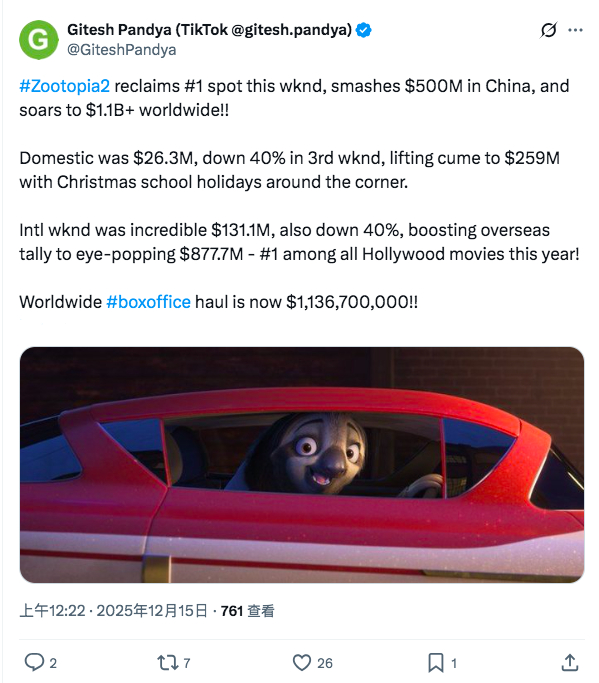 TNABO 《疯狂动物城2》全球票房累计11.367亿美元北美本土2.59亿美元