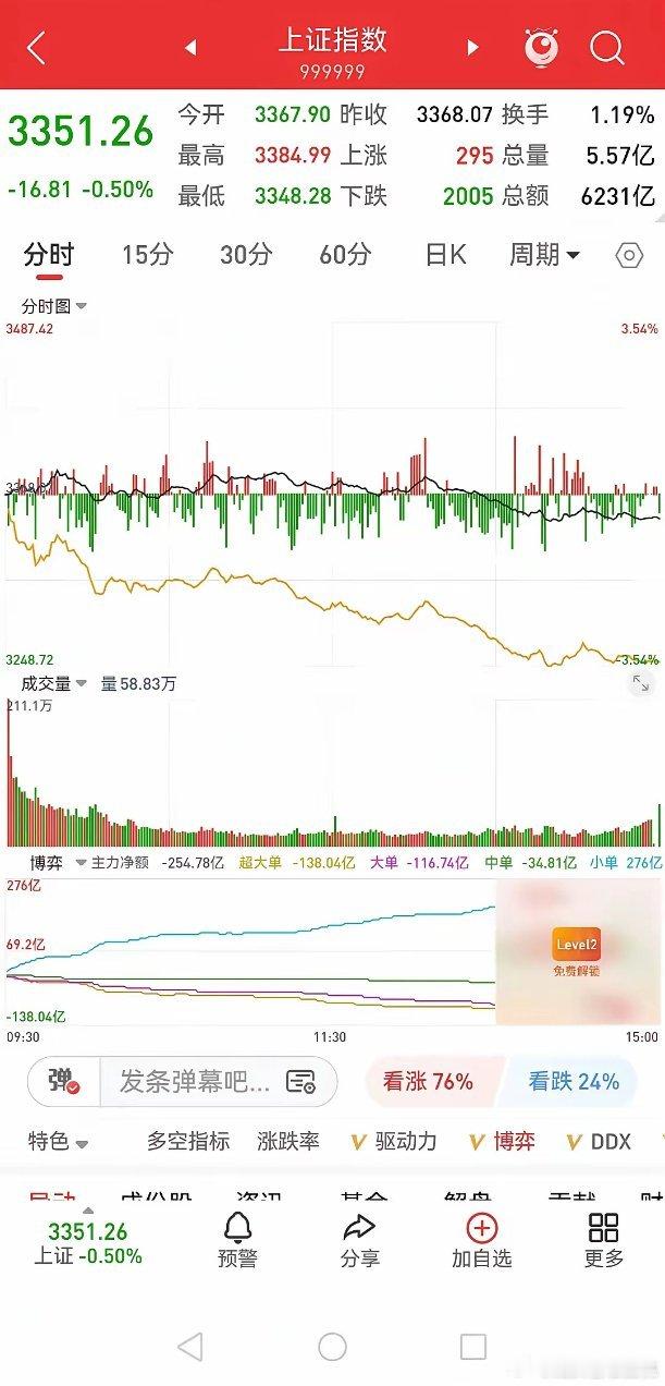 23日收评：不必恐慌，明天看涨       今日大盘低开冲高回落，全天反复震荡，
