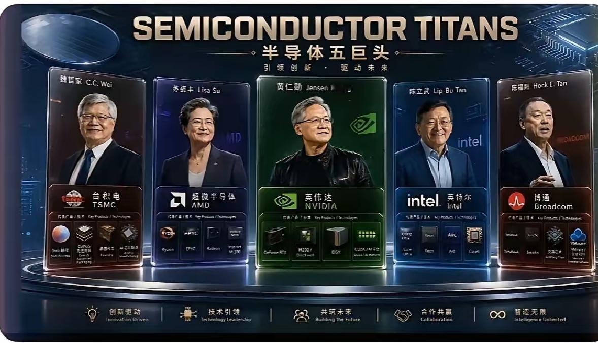 世界顶尖半导体五巨头都是华裔:TSMC魏哲家；AMD苏姿丰；英伟达黄仁勋；Int