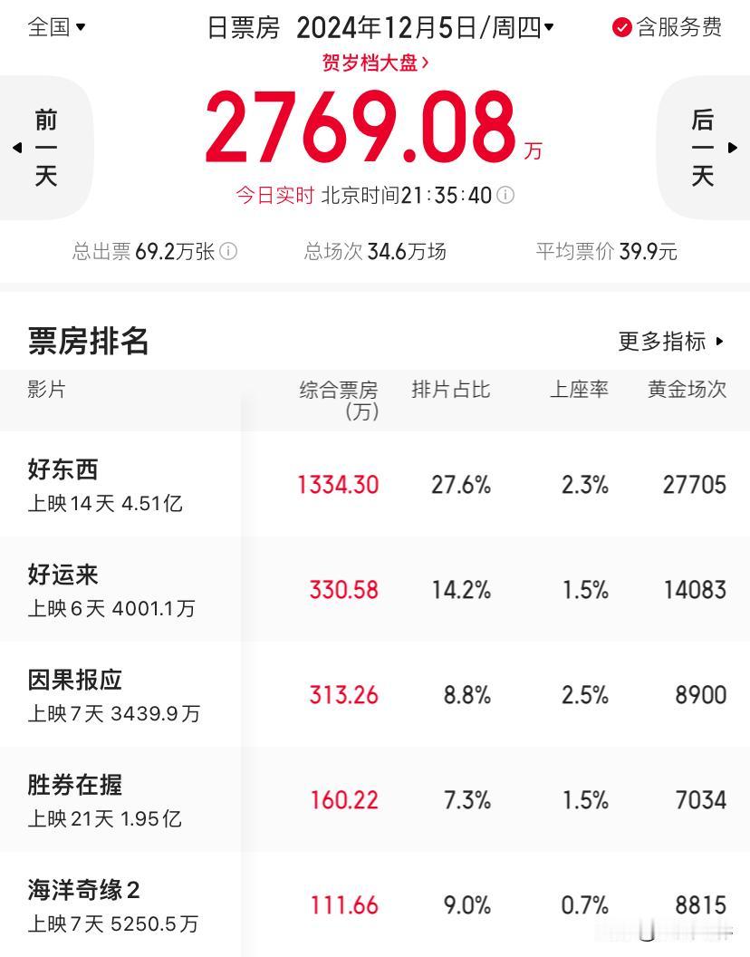 #电影票房##电影好东西#截止到目前为止，2024年12月5日的电影票房成绩，累