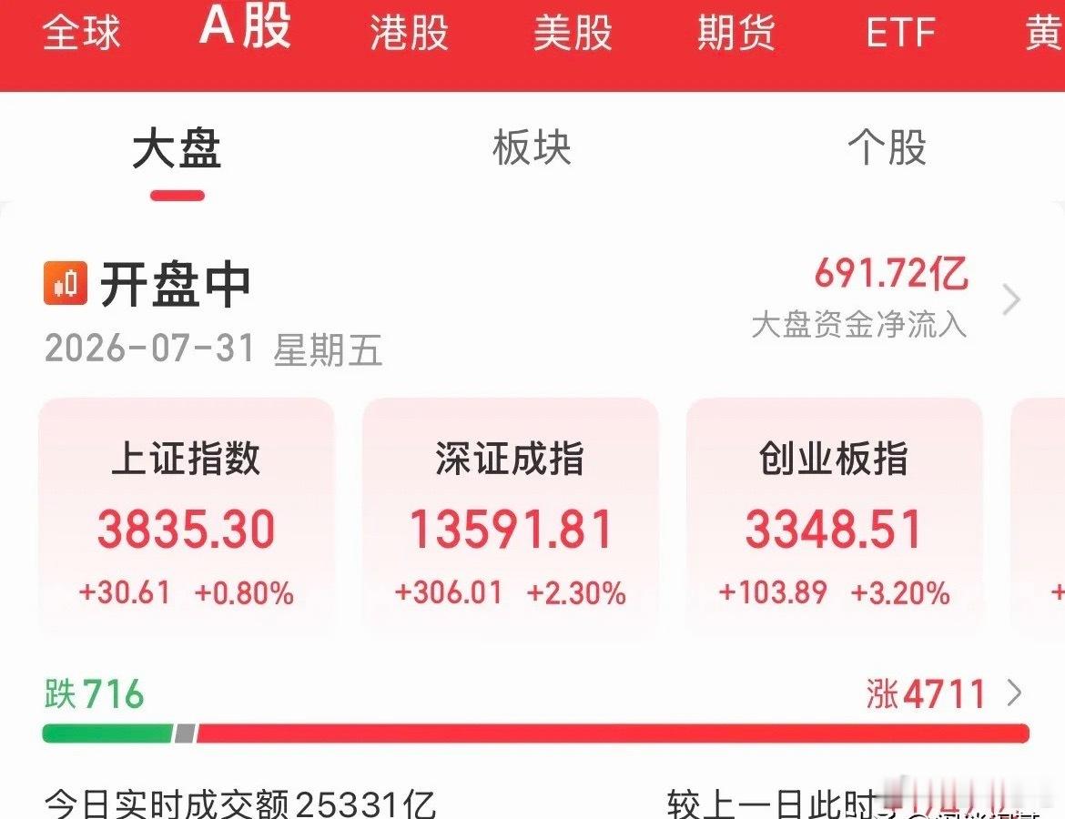 高开低走！人家大涨17%，我们大涨3%，不及预期，资金只知道高抛低吸，要散户怎么