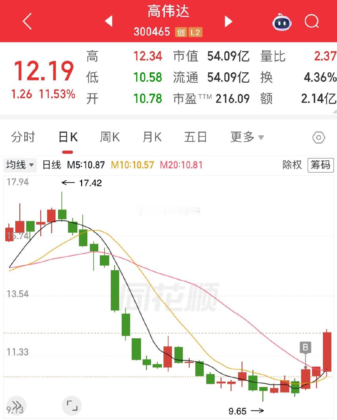 那么牛吗？？？$高伟达 sz300465$ 