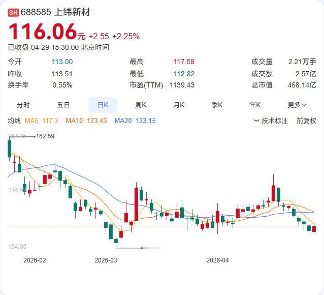 营收增长13%，净利润却从盈利2255万变脸巨亏4106万，上纬新材这份一季报，