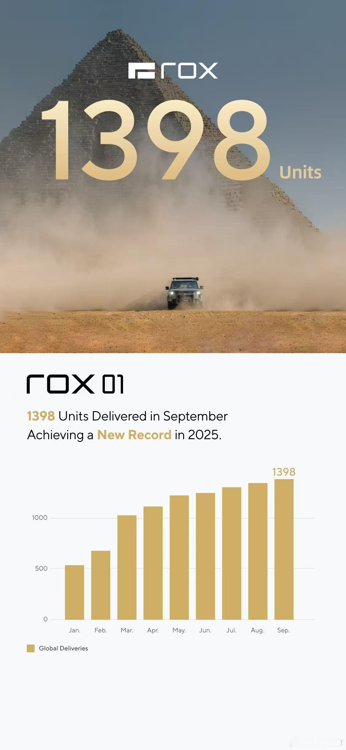 极石汽车9月交付1398台，再创新高！从都市的繁华，到欧亚非的壮阔地貌，全地形从