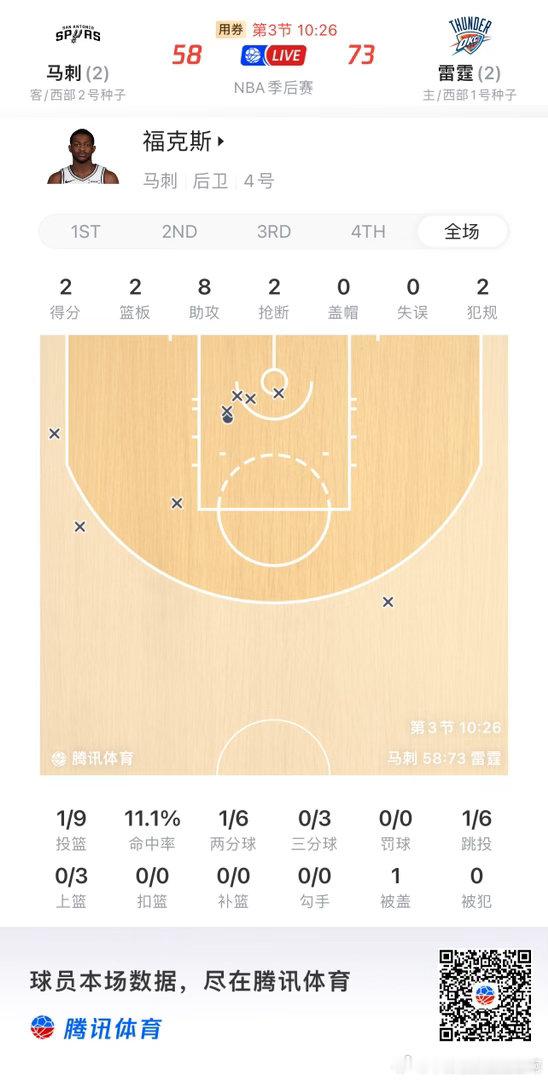 NBA  哥们第三节攻防一肩挑，一人带领雷霆一波流 