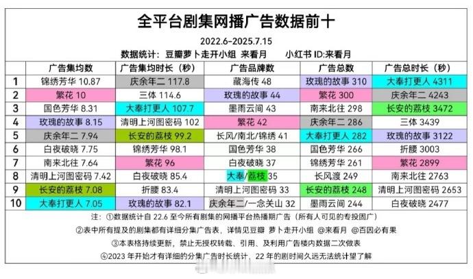 近四年全平台剧集广告top10排行榜，膜拜一下[手指比心] ​​​