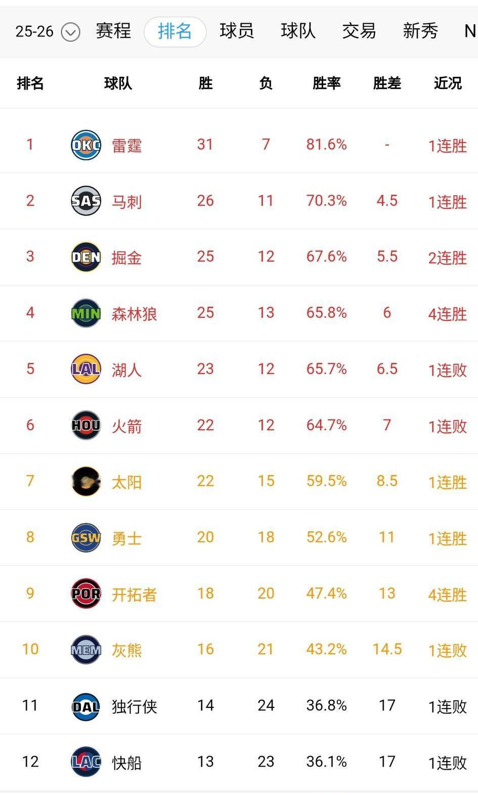 狂野西部排名全乱了！湖人位置不保！森林狼翻江倒海，爱德华兹打破得分纪录。
今天N