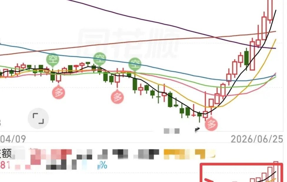 今天我要说个要点，许多人不知道什么是底部放量，这就让我很汗颜，底部放量一般都是新