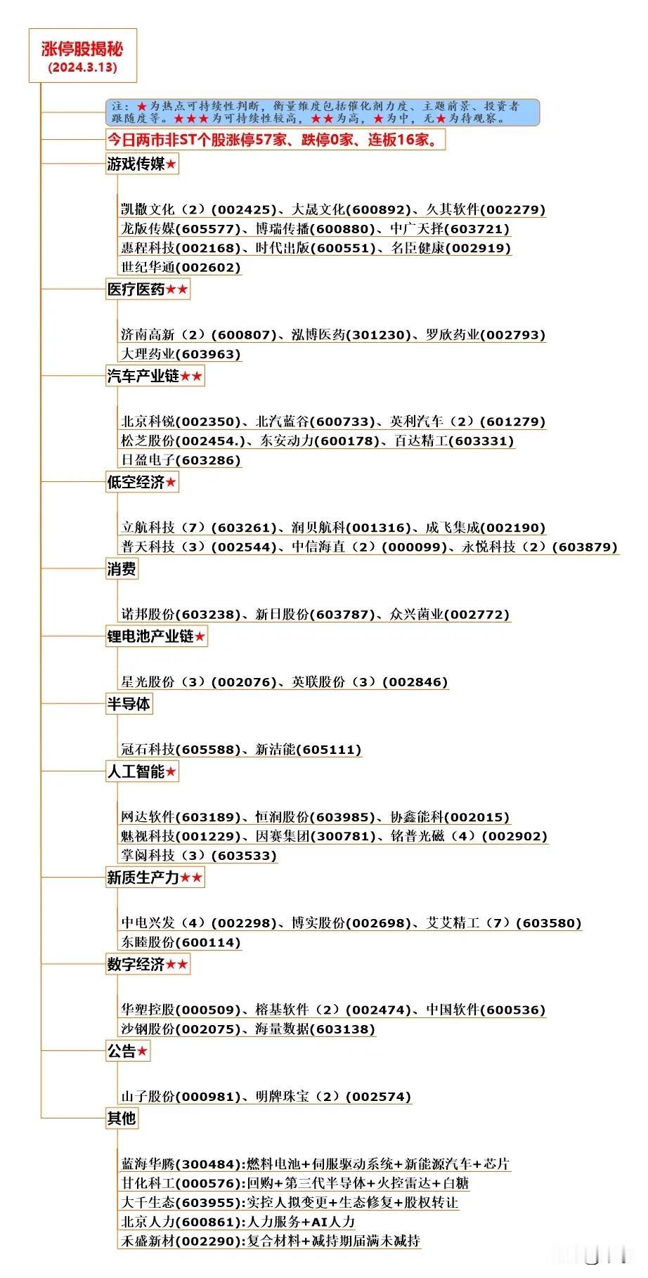 2024.03.13   今日涨停原因分析