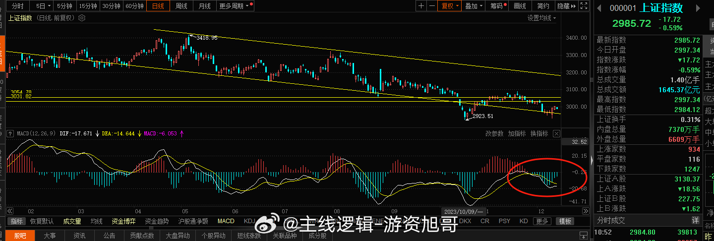 今日指数继续的缩量了，不过不必担心，指标这块不共振走强很难走出延续性，当下空头还