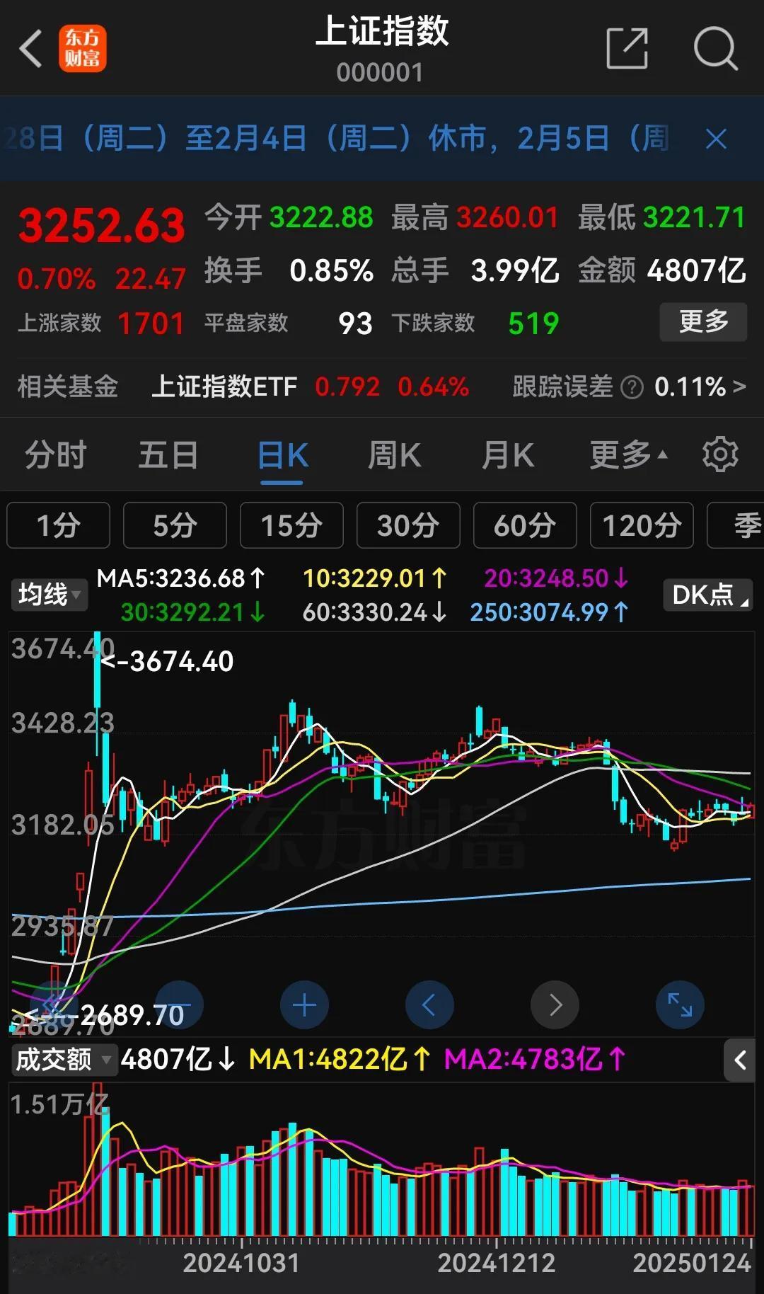 大盘站上20日线，明天红盘迎新春！
股道藏金
 2025年01月26日 09:5