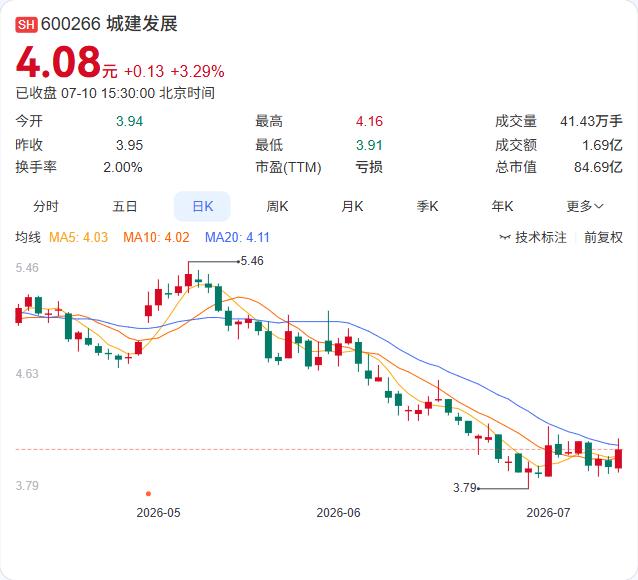 城建发展也加入了北京土拍的队伍。7月10日，公司公告拟与北京住总以50%：50%