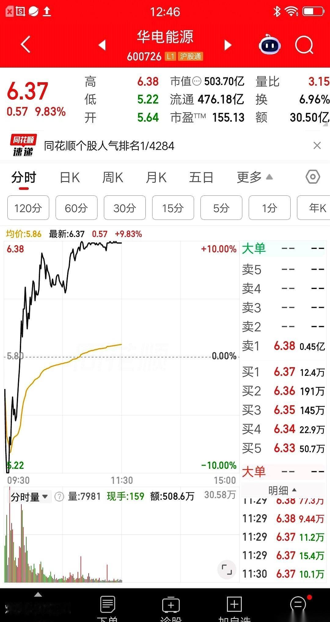 四川一个股民，刚刚在“华电能源”这只票上玩了一把心跳。
早盘这票走势极惨，死死封