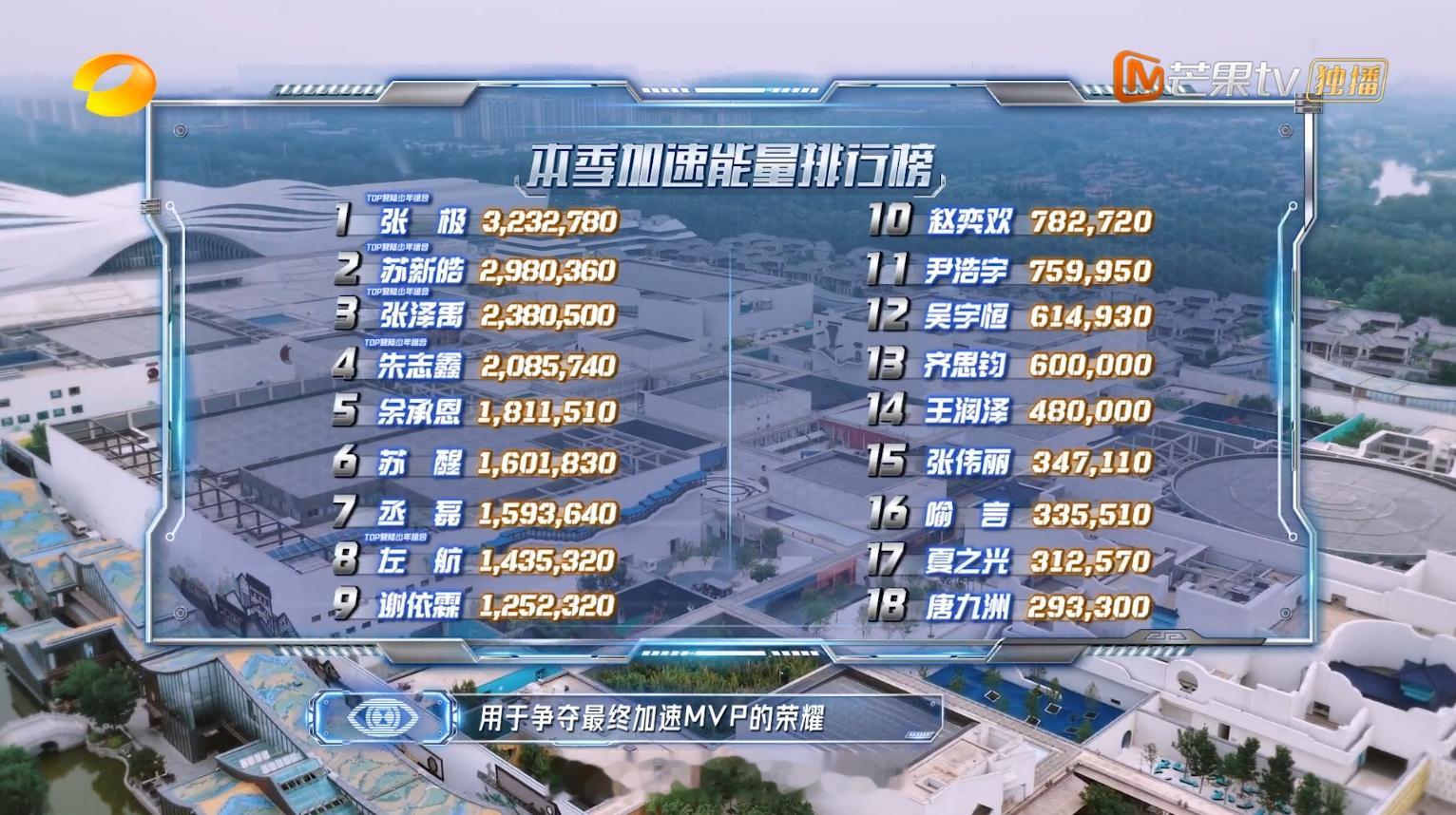 全员加速中 2025十期加速能量积分排行榜：1. 张极、2. 苏新皓、3. 张泽