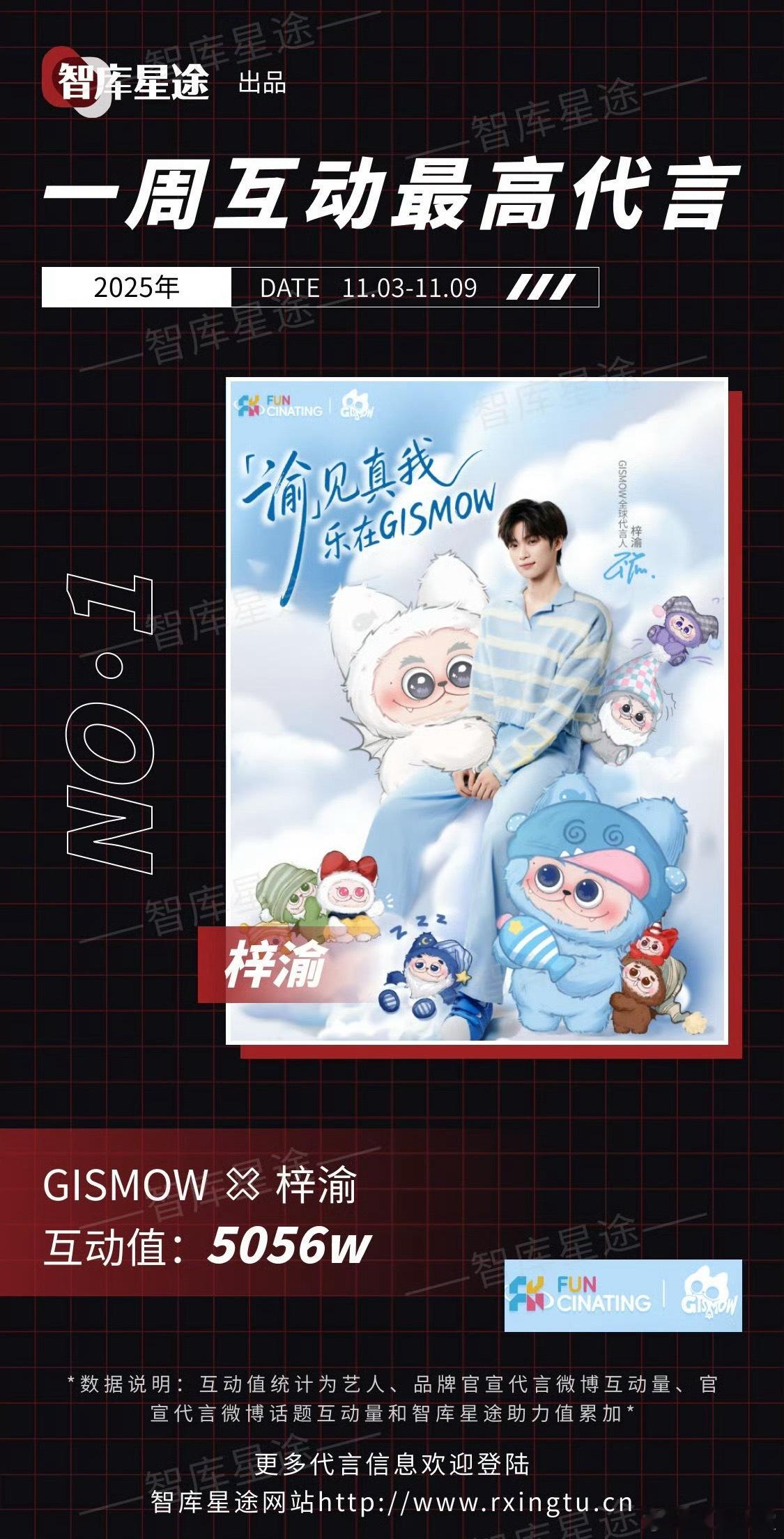 上周互动值最高的代言是梓渝&GISMOW，互动值5056w，恭喜GISMOW 全