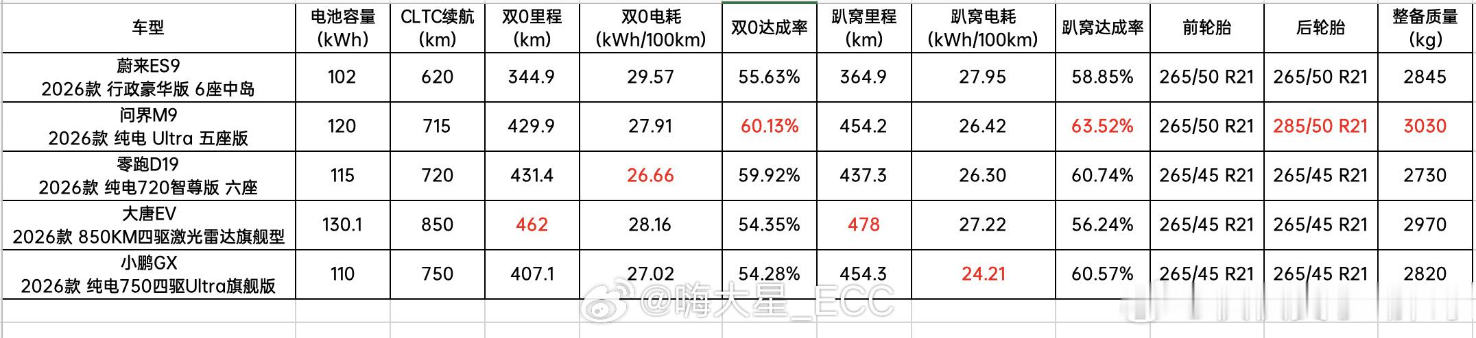 大型 SUV 做纯电真没必要最关键的是一套平台适配俩个系统真不一定好关键是做大型