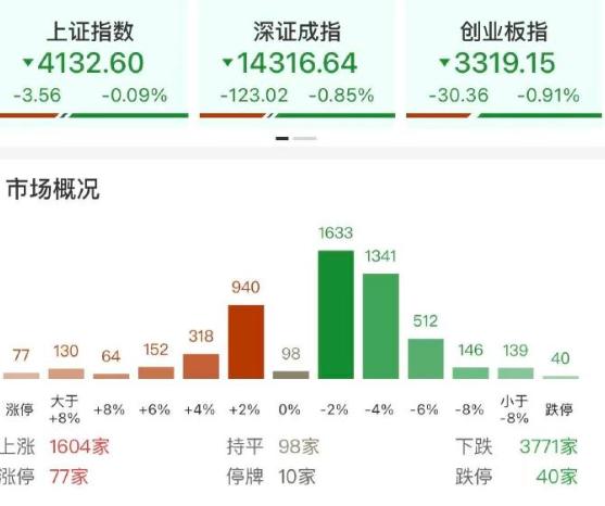 A股成交3.25万亿放量1630亿，个股方面普跌，创业板跌幅居前，这说明中小盘个
