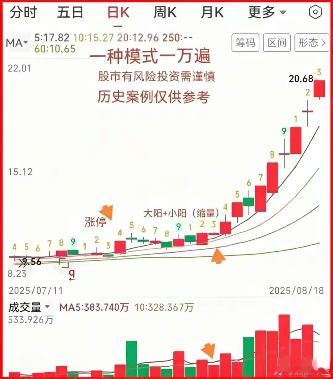 炒股不是追快牛！我的买点永远是等“强势股回头”再上车炒股这些年，我算是摸透了散户