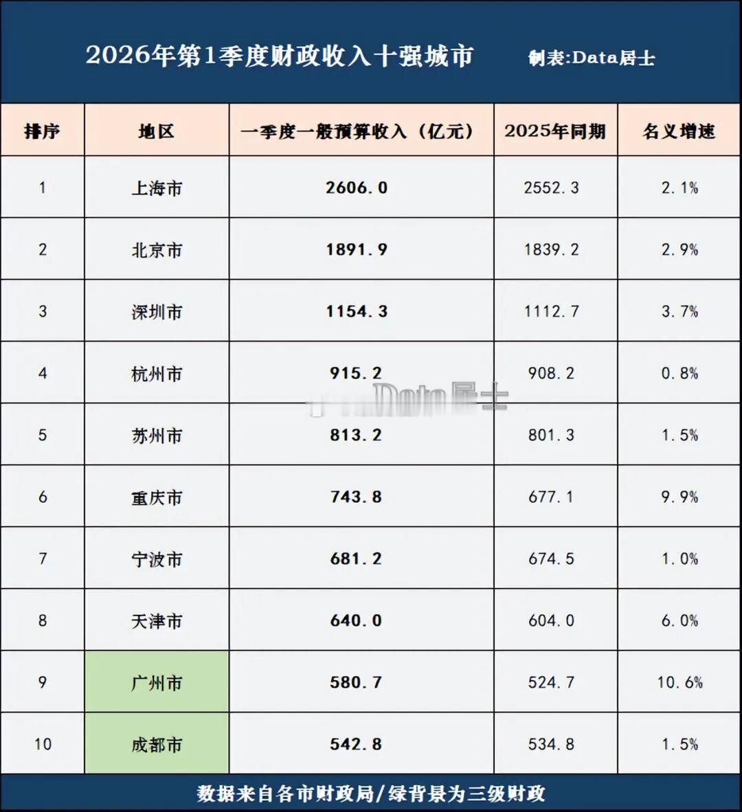 2026年第1季度财政收入十强城市 
