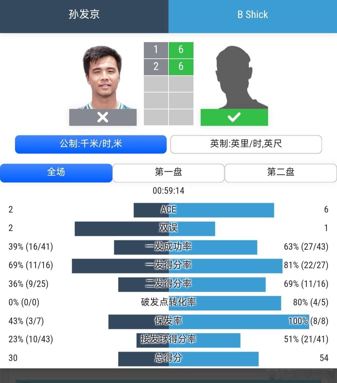 CH75卡里站🇺🇸男单第1轮孙发京🇨🇳1-6/2-6不敌希克🇺🇸，止