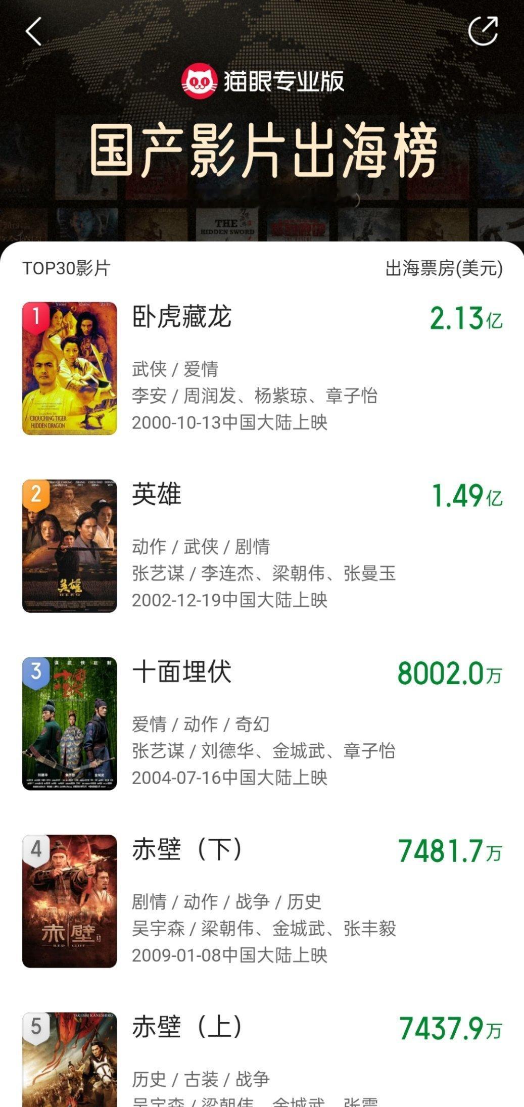 才发现消失的她居然是国产影片出海榜第29诶🥰 朱一龙[超话]  