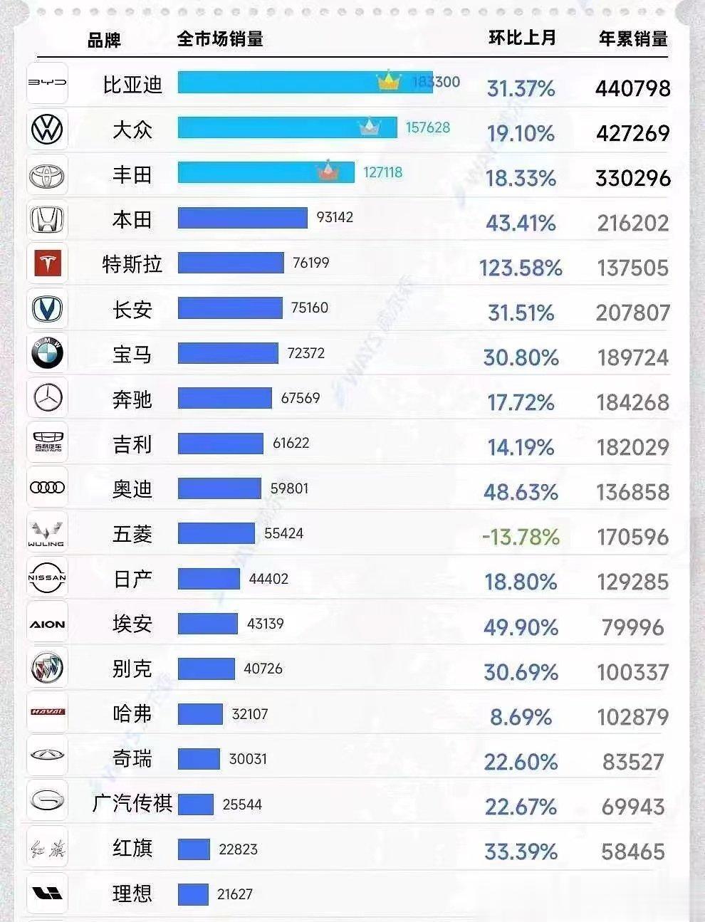 1、23年Q1的乘用车市场表现，比亚迪超越大众成为中国首次最畅销的乘用车品牌，中