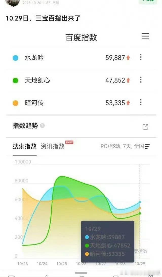 10.29日三宝百指，天地剑心昨天还直播了起作用不大 ​​​