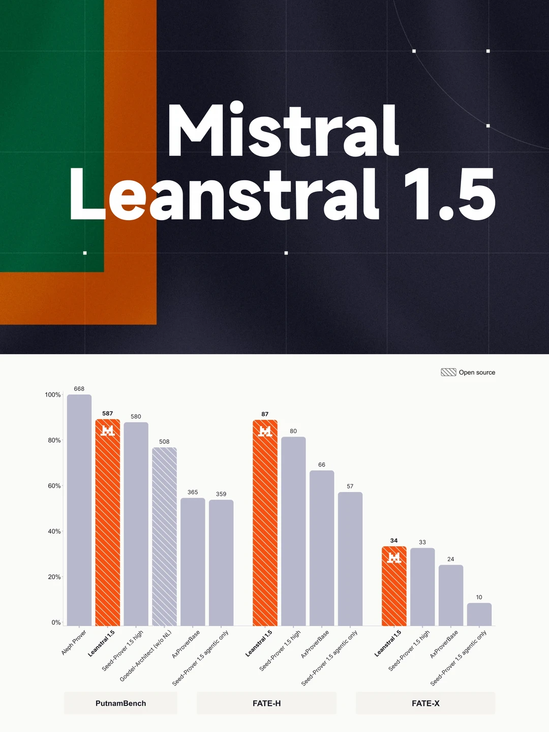 Mistral开源「数学」专用模型Leanstral 1.5
