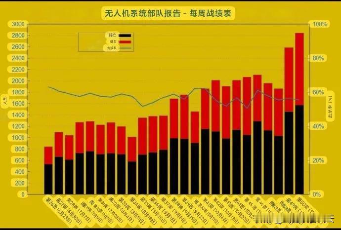 自6月以来，乌克兰无人机袭击俄罗斯目标的
数量每周都在增加
无人机造成的装备损毁