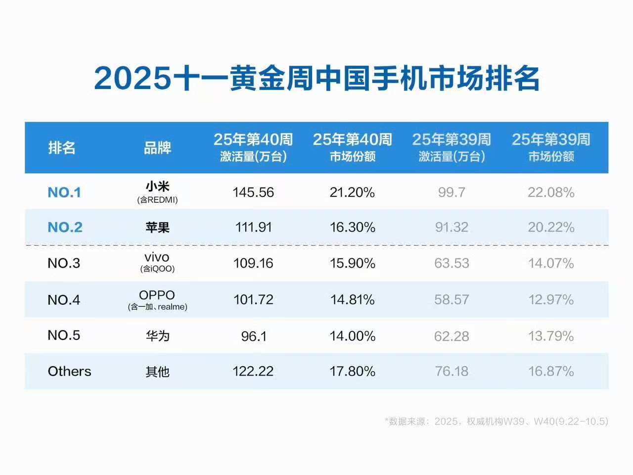 小米手机高端化真的是立起来了吧啊！今年十一黄金周、小米手机和苹果手机，一起17相