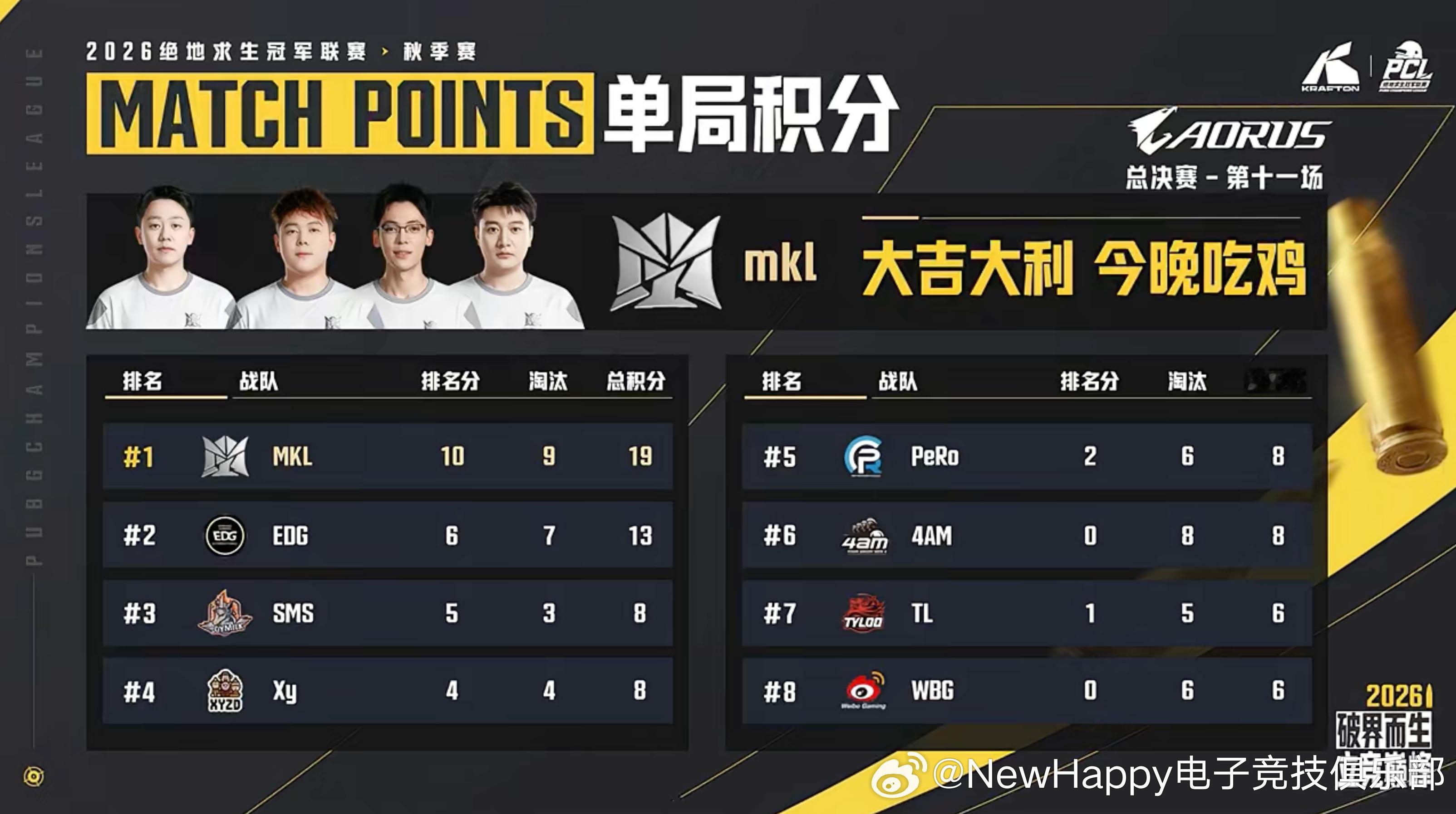 【NewHappy赛事速报】PCL秋季赛季后赛D3MATCH 1排名13    