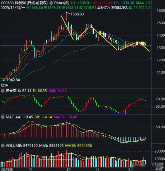 大肉签又来了，可能比摩尔线程还要猛！大盘今日低开后冲高，但翻红后就回落了，午后继