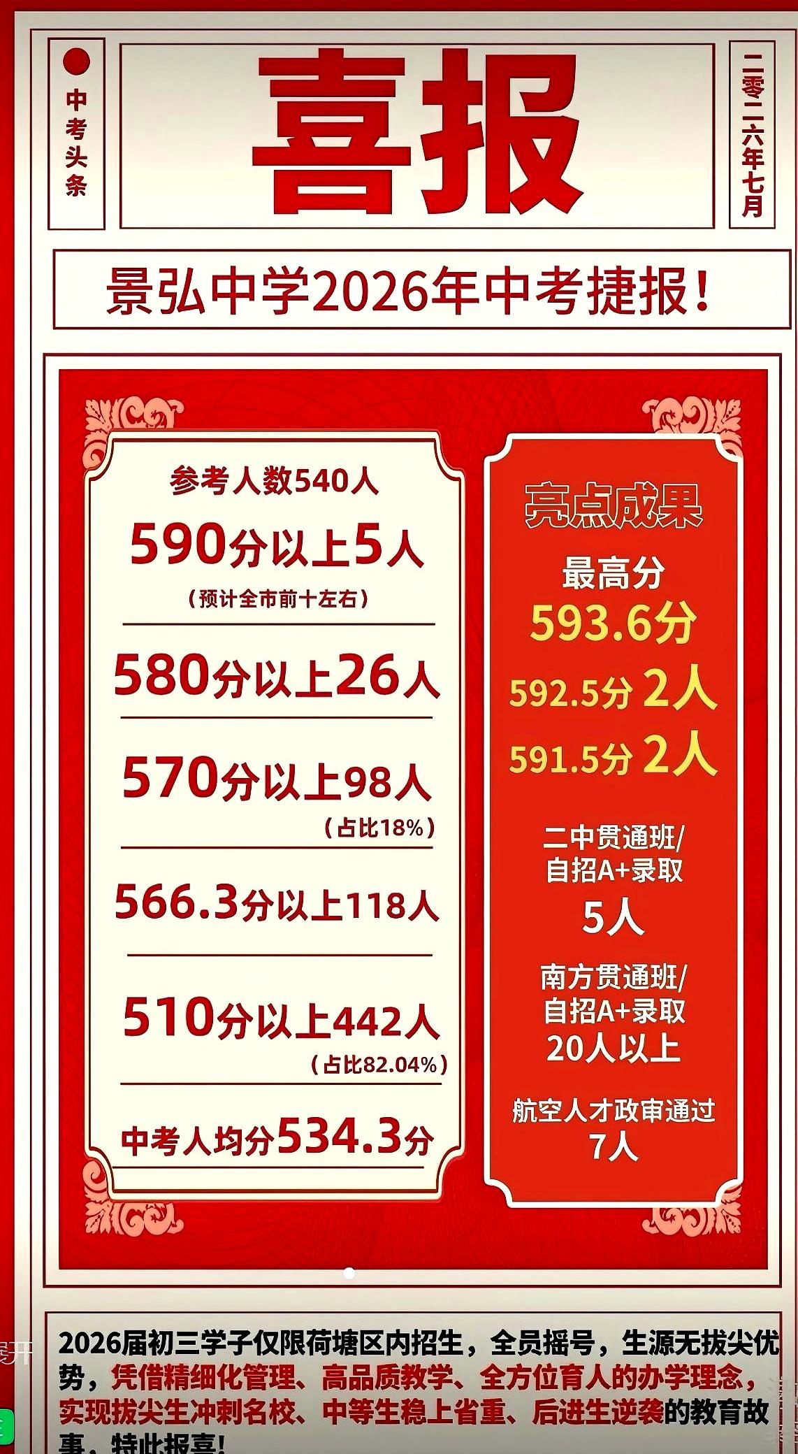 中考榜单刷屏时，株洲景弘中学这张成绩单有点硬。
2026年，只在荷塘区招生，全员
