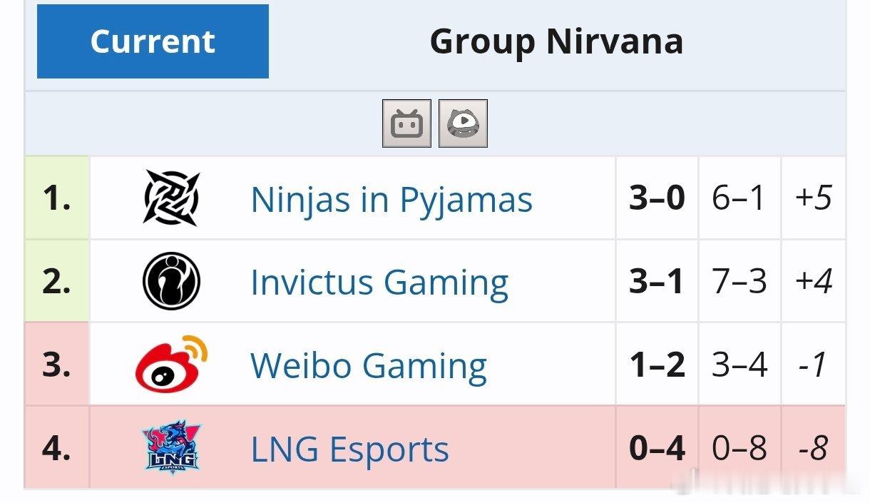 今天首场比赛WBG对阵NIP！若NIP赢了，战绩就是4-0，可以确定晋级骑士之路