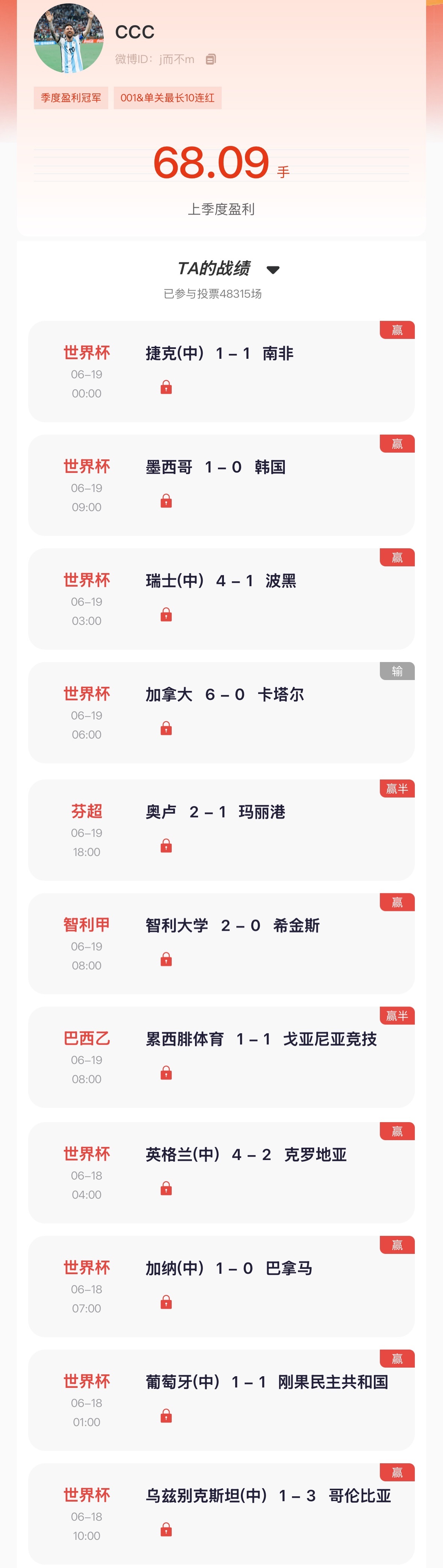 “猜球”去年季冠昨日墨西哥、南非2场单关全红，竞彩北单7中6！去年单关亚军昨日2