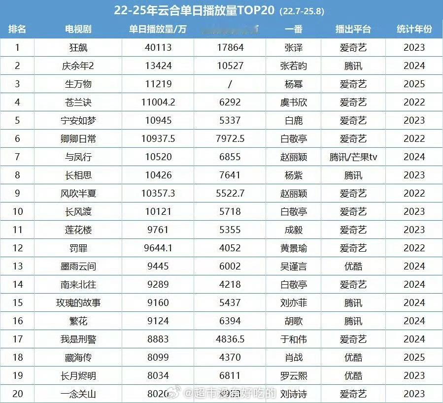 22-25年云合单日播放量TOP20白敬亭前10占2，前20占3 🔥《卿卿日常
