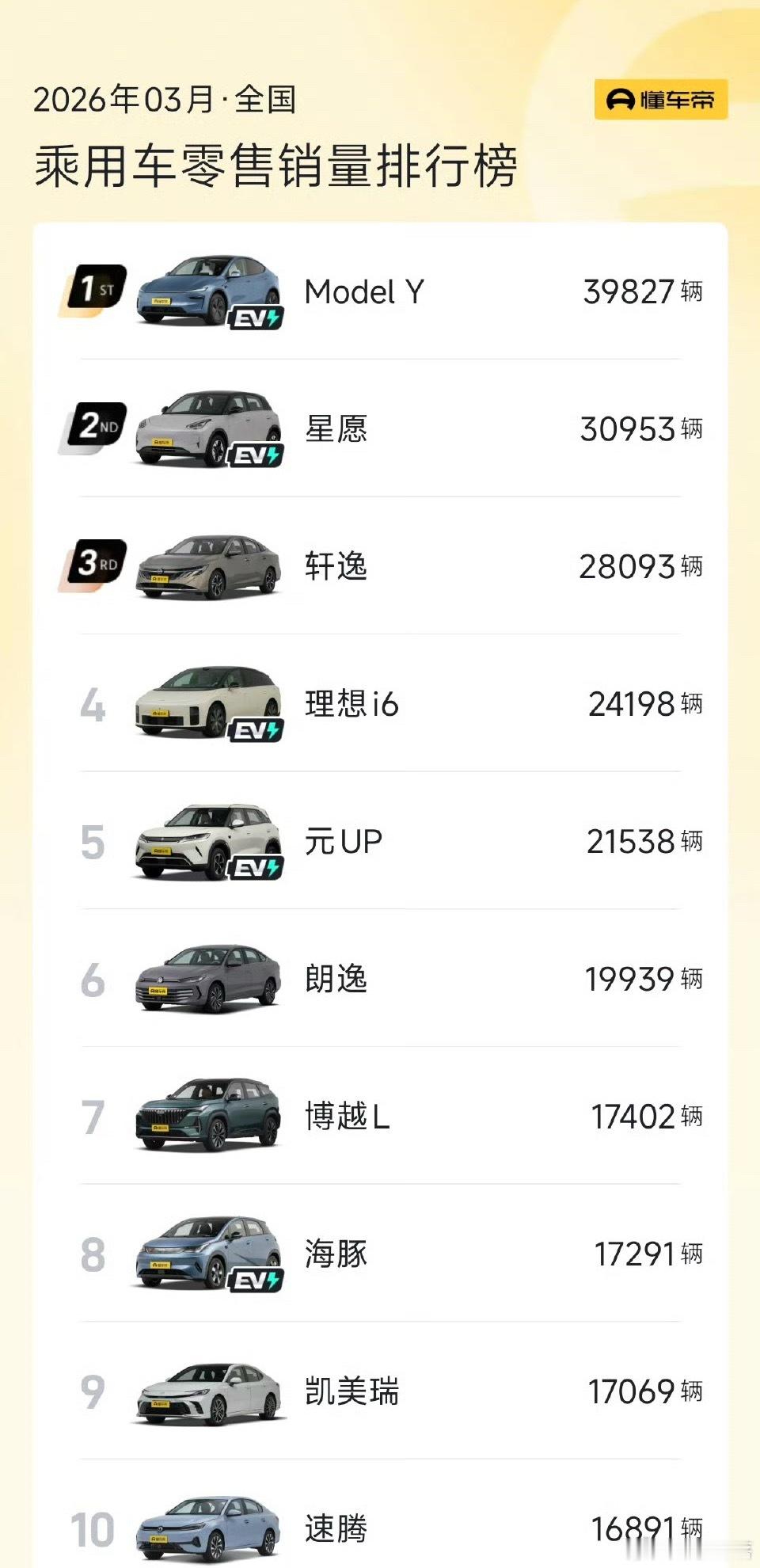 特斯拉ModelY再登国内销量冠军大盘暴跌15%，特斯拉狂飙47%！Model 