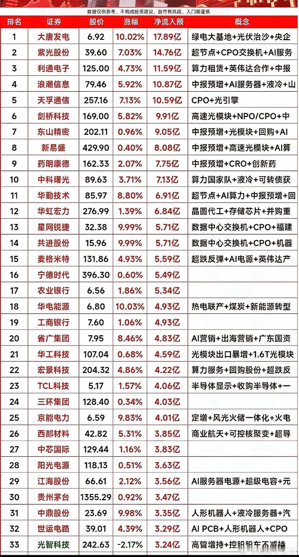 今天主力资金靠前的席位，算力光模块和电力两大块吸金最明显。大唐发电直接排在首位，