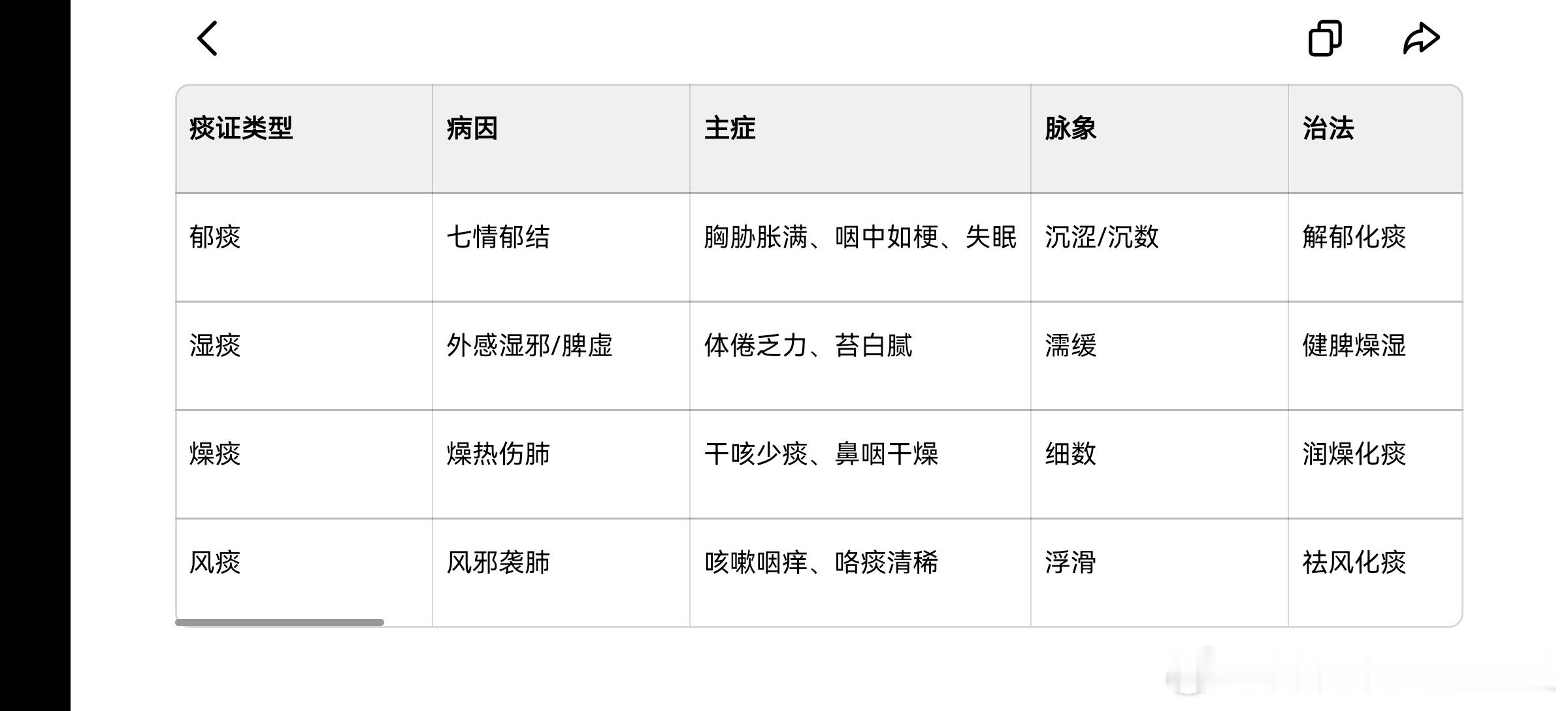 郁痰与其他痰证的鉴别要点 ​​​
