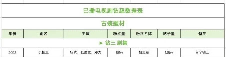 《长相思第一季》是首部解锁钻超的剧集 ​​​