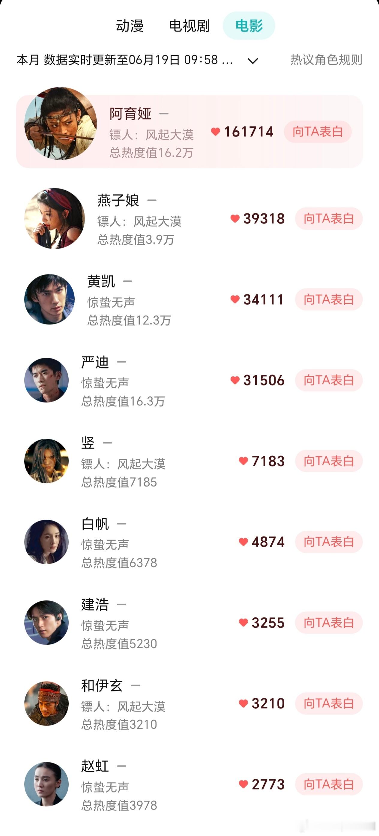 《镖人》流媒体上线，陈丽君阿育娅拿下电影月度角色top1，断层领先，阿育娅的热度