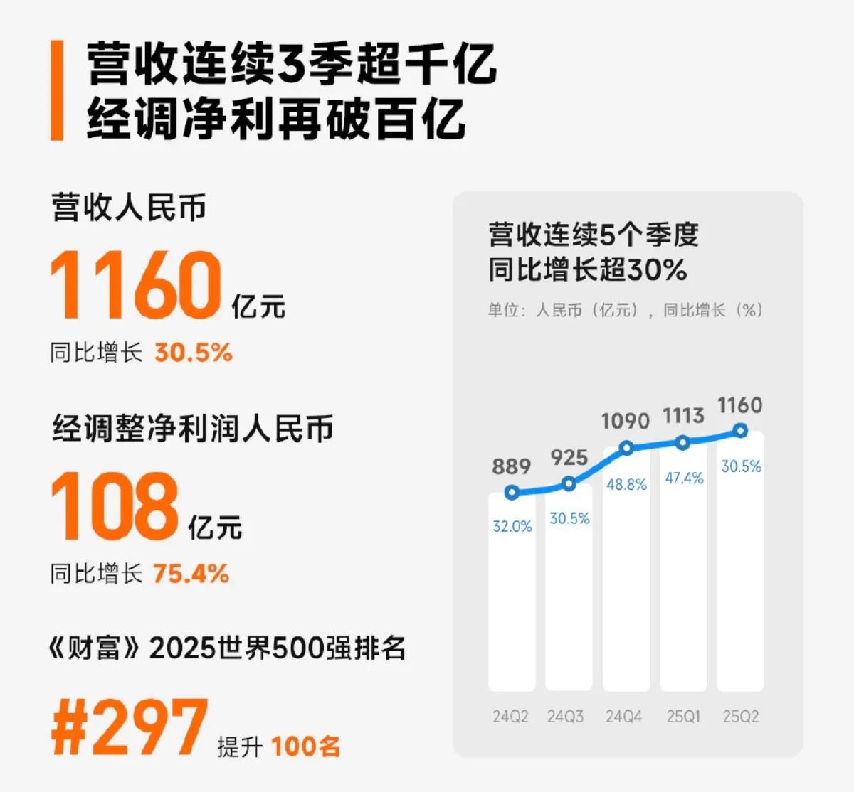 小米集团已经连续三个季度营收超千亿了！在目前这种市场环境下，小米公司还能够持续增