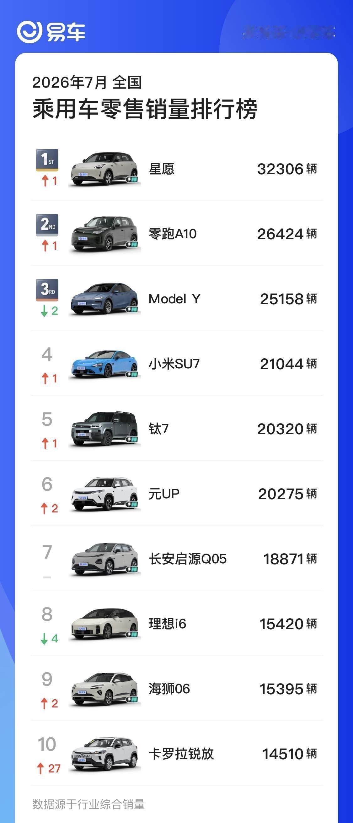 7月国内燃油车销量暴跌41%
7月国内销量前十车型仅有一款是纯燃油车